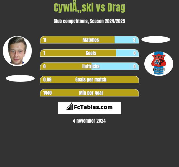 CywiÅ„ski vs Drag h2h player stats