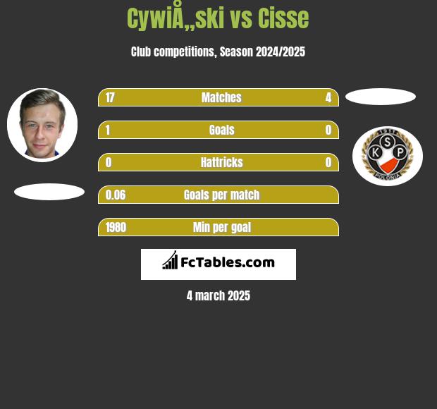 CywiÅ„ski vs Cisse h2h player stats