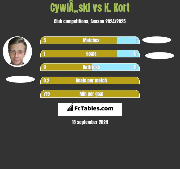 CywiÅ„ski vs K. Kort h2h player stats