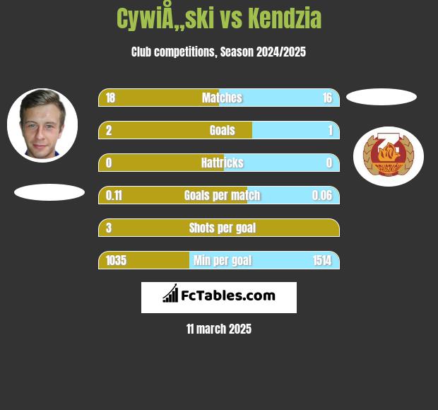 CywiÅ„ski vs Kendzia h2h player stats