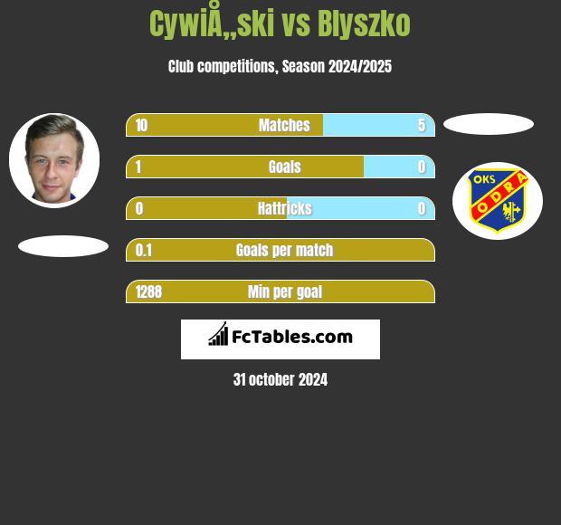 CywiÅ„ski vs Blyszko h2h player stats