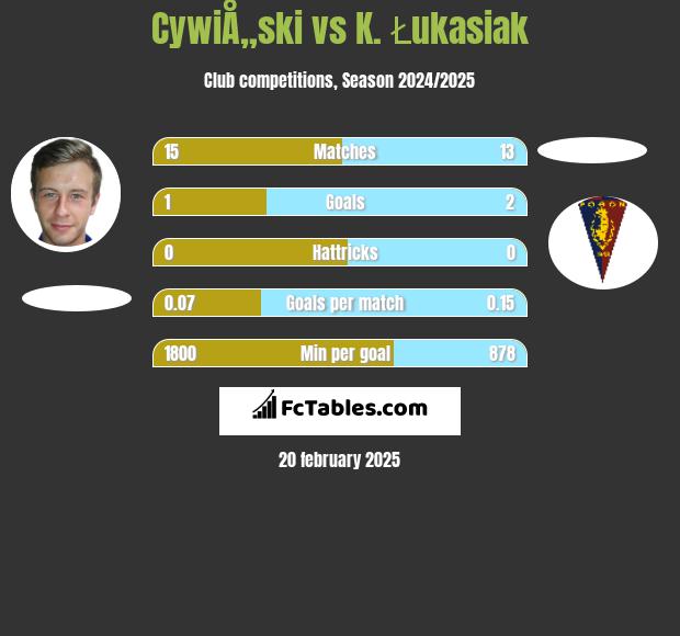 CywiÅ„ski vs K. Łukasiak h2h player stats