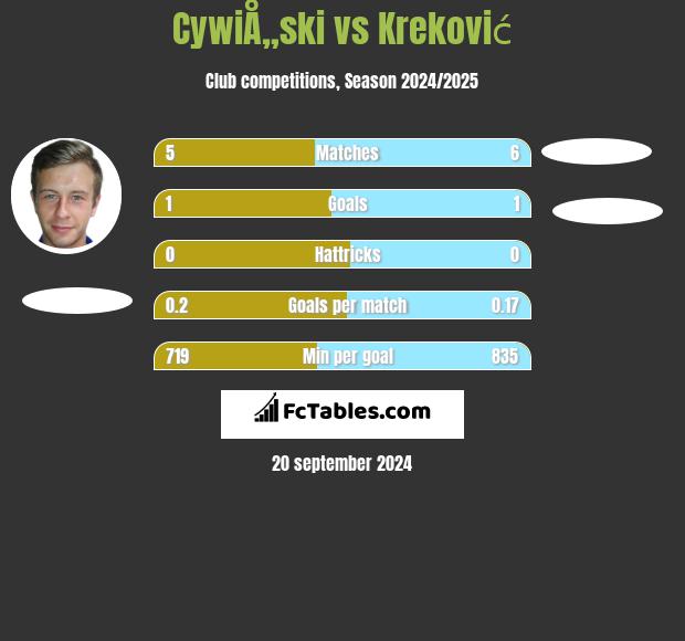 CywiÅ„ski vs Kreković h2h player stats