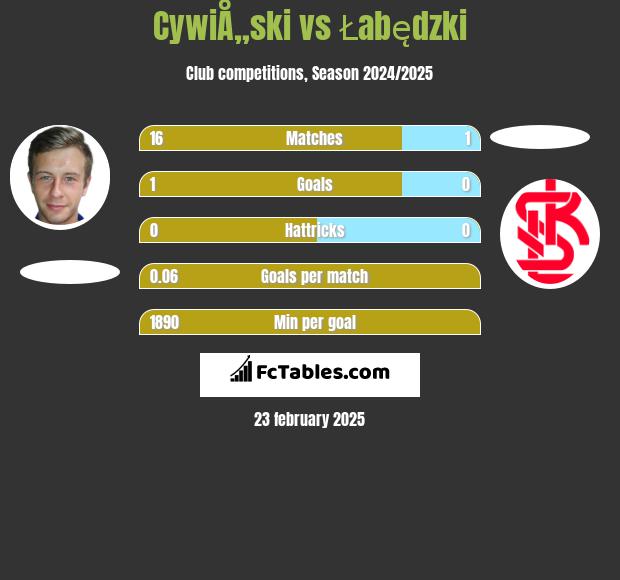 CywiÅ„ski vs Łabędzki h2h player stats