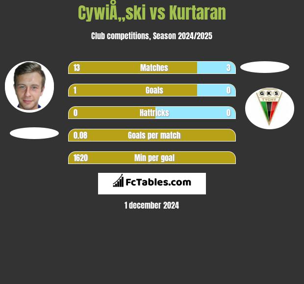 CywiÅ„ski vs Kurtaran h2h player stats