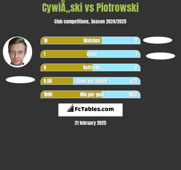 CywiÅ„ski vs Piotrowski h2h player stats