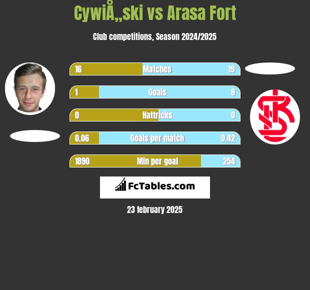 CywiÅ„ski vs Arasa Fort h2h player stats