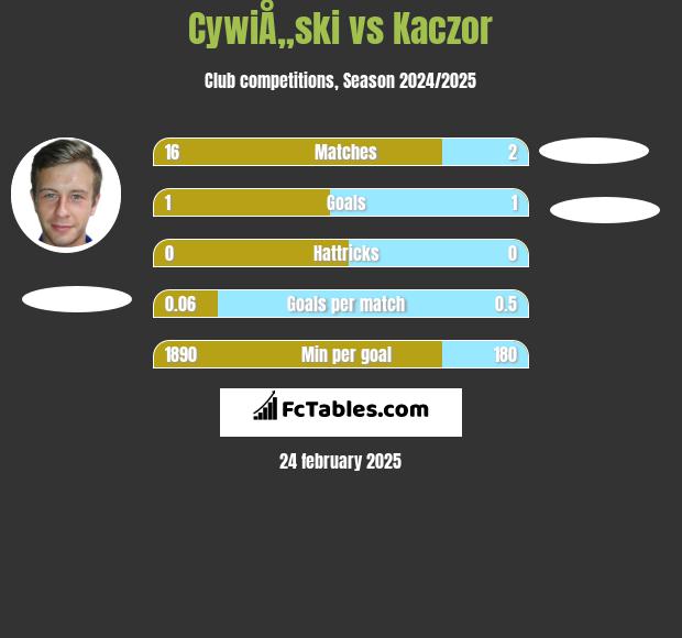 CywiÅ„ski vs Kaczor h2h player stats