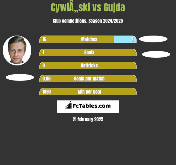 CywiÅ„ski vs Gujda h2h player stats