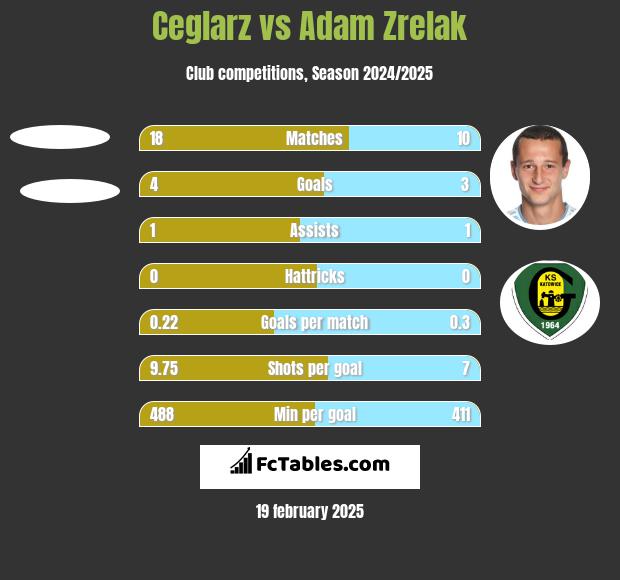 Ceglarz vs Adam Zrelak h2h player stats