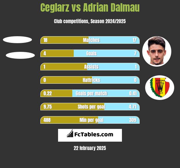 Ceglarz vs Adrian Dalmau h2h player stats