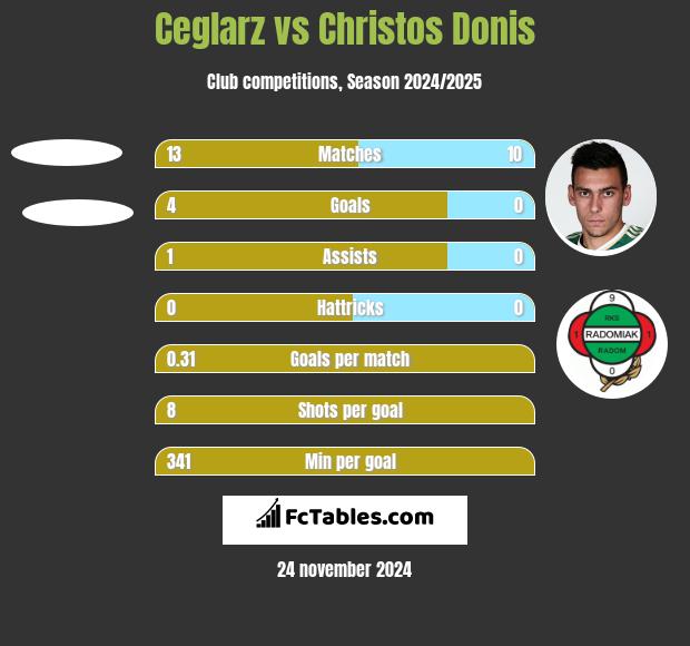 Ceglarz vs Christos Donis h2h player stats