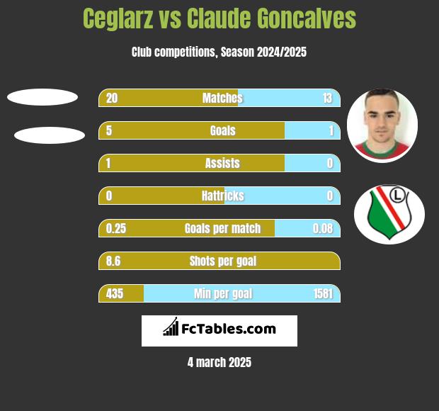 Ceglarz vs Claude Goncalves h2h player stats