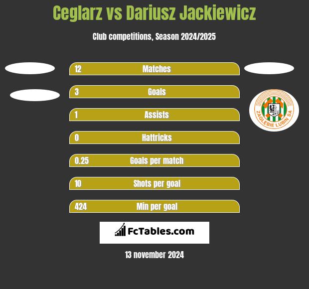 Ceglarz vs Dariusz Jackiewicz h2h player stats