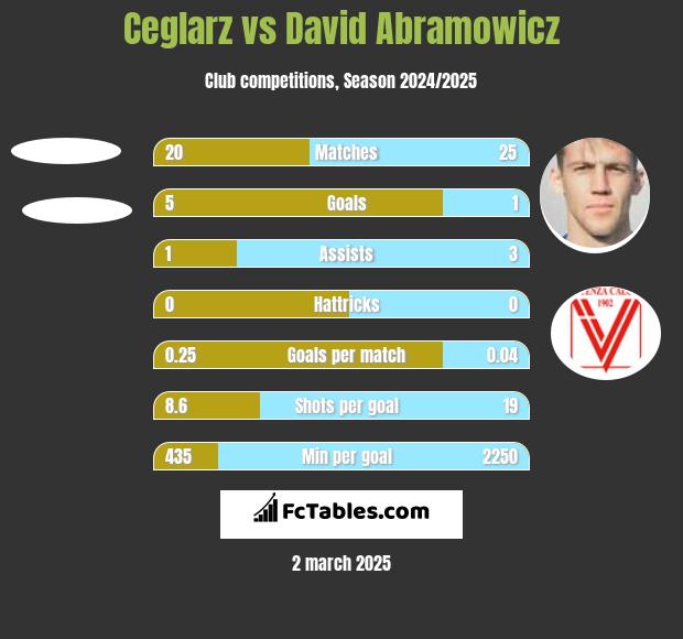 Ceglarz vs David Abramowicz h2h player stats