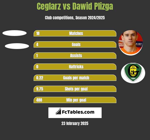 Ceglarz vs Dawid Plizga h2h player stats