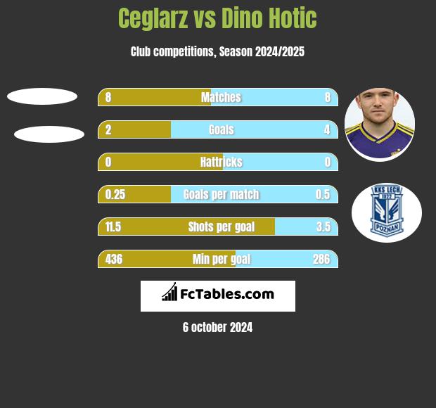 Ceglarz vs Dino Hotic h2h player stats