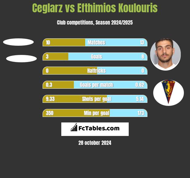 Ceglarz vs Efthimios Koulouris h2h player stats