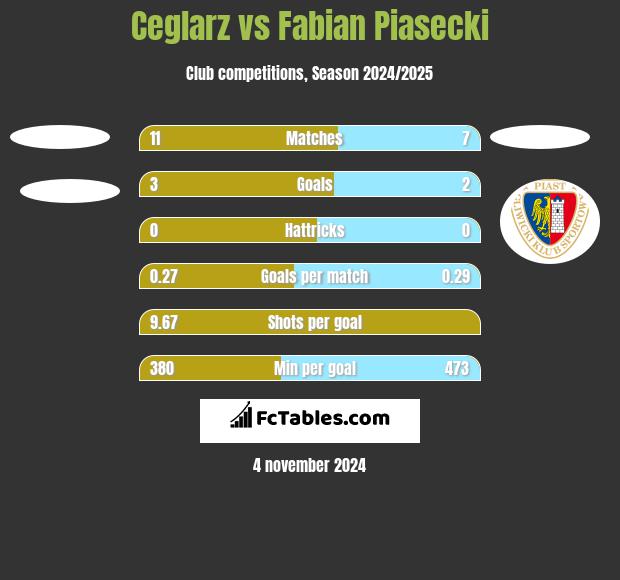 Ceglarz vs Fabian Piasecki h2h player stats