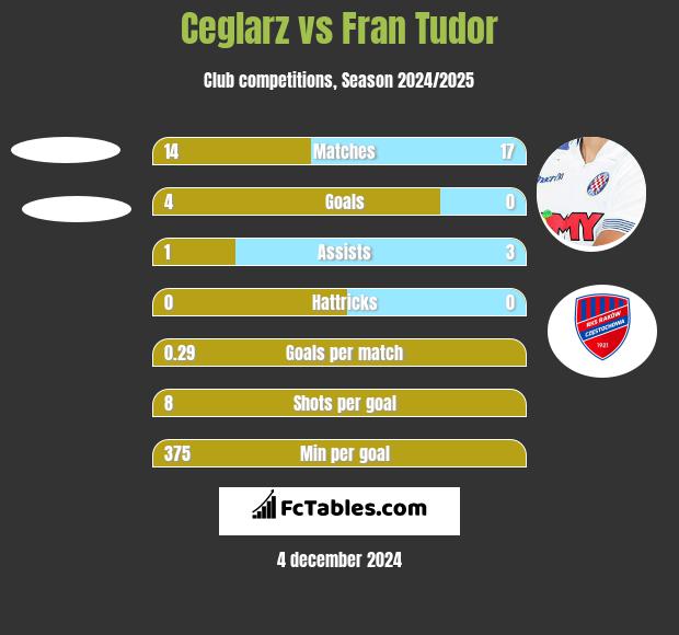 Ceglarz vs Fran Tudor h2h player stats