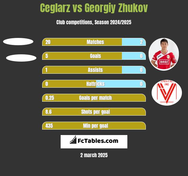 Ceglarz vs Georgiy Zhukov h2h player stats