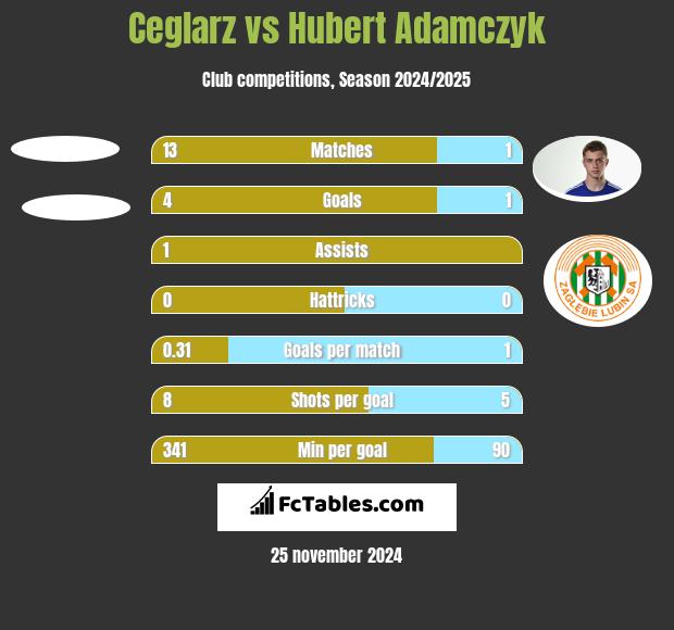 Ceglarz vs Hubert Adamczyk h2h player stats