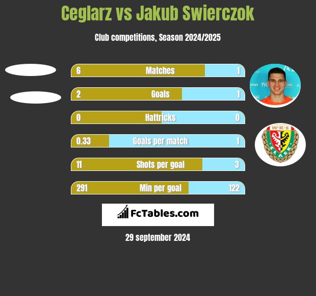 Ceglarz vs Jakub Świerczok h2h player stats