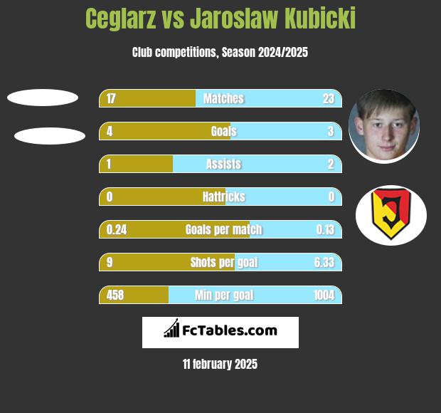 Ceglarz vs Jarosław Kubicki h2h player stats