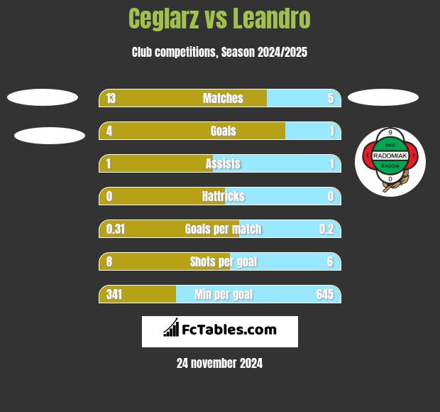 Ceglarz vs Leandro h2h player stats