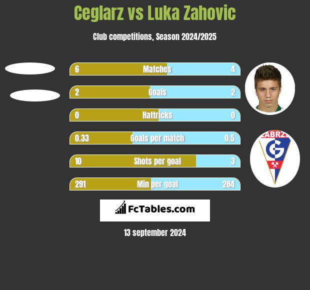 Ceglarz vs Luka Zahovic h2h player stats