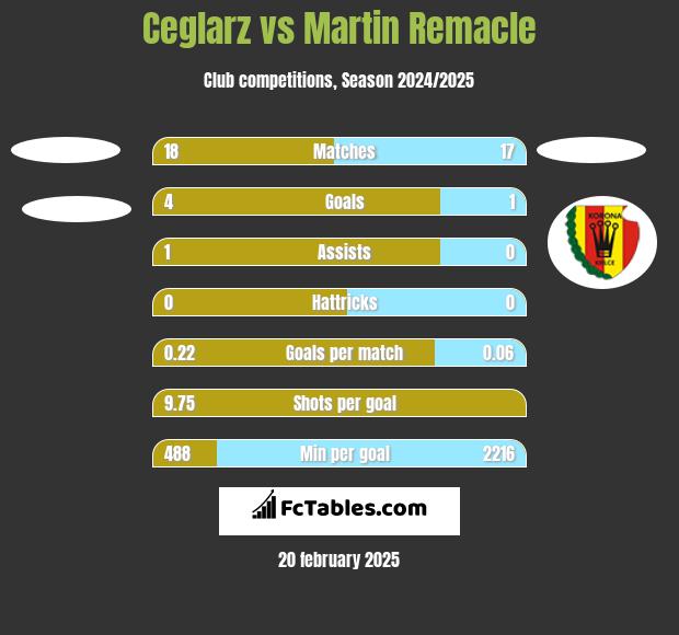 Ceglarz vs Martin Remacle h2h player stats