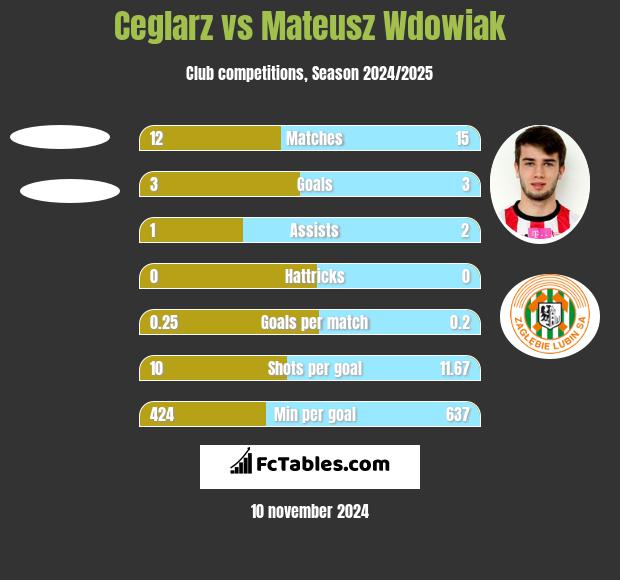 Ceglarz vs Mateusz Wdowiak h2h player stats