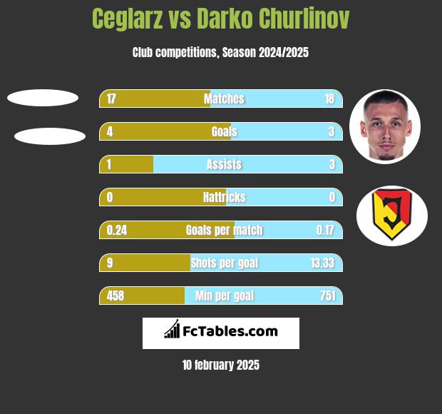 Ceglarz vs Darko Churlinov h2h player stats