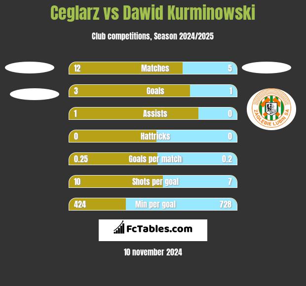 Ceglarz vs Dawid Kurminowski h2h player stats