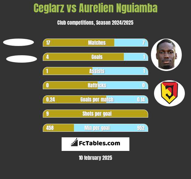 Ceglarz vs Aurelien Nguiamba h2h player stats