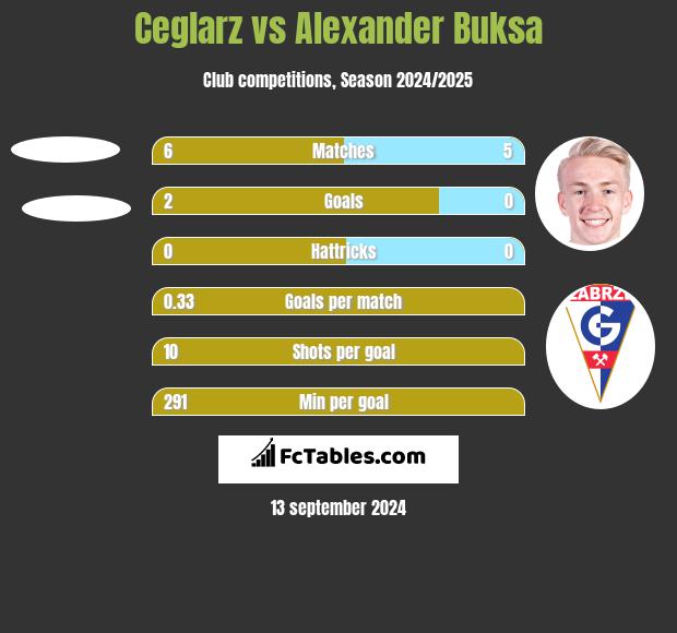 Ceglarz vs Alexander Buksa h2h player stats