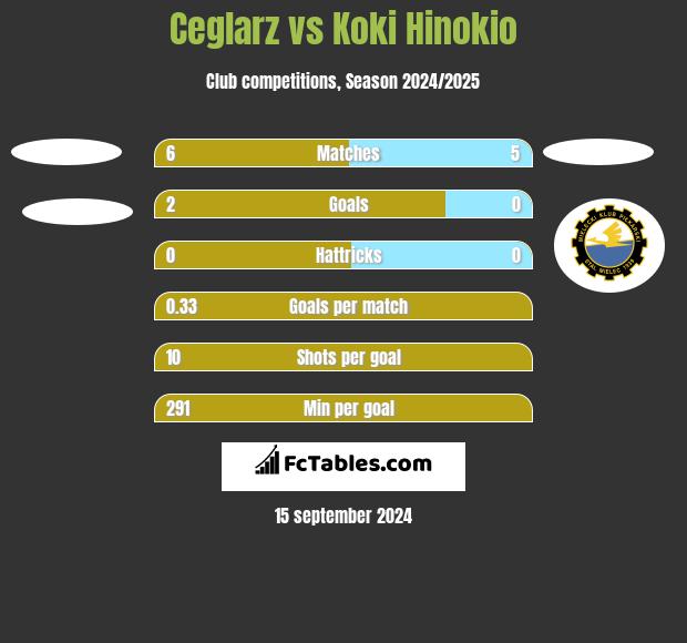 Ceglarz vs Koki Hinokio h2h player stats