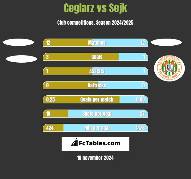 Ceglarz vs Sejk h2h player stats