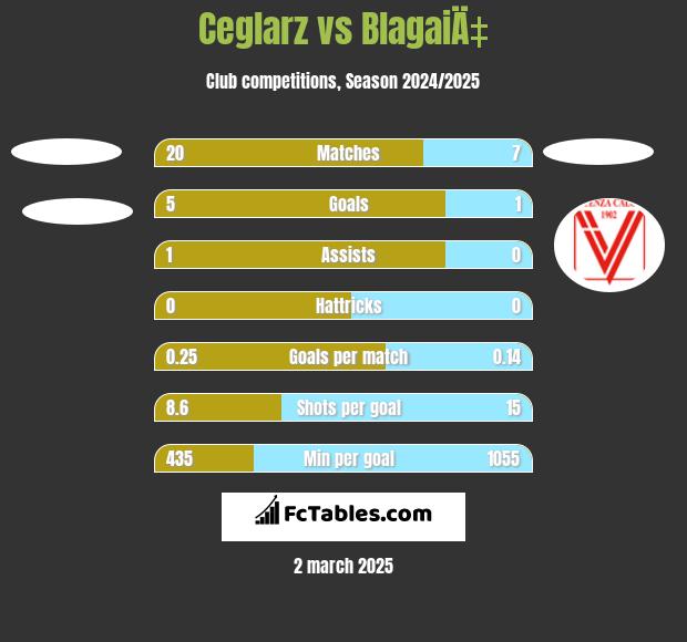 Ceglarz vs BlagaiÄ‡ h2h player stats