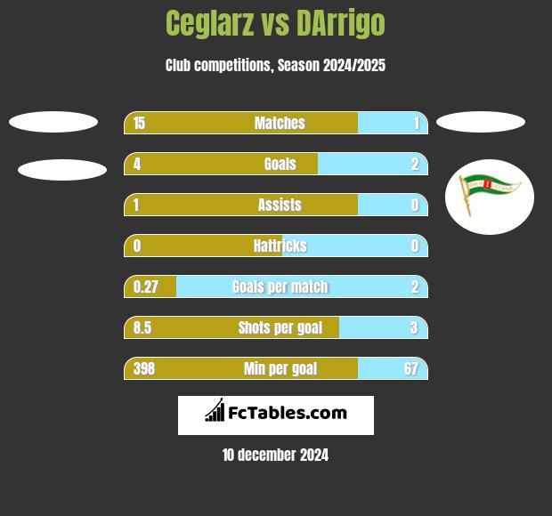 Ceglarz vs DArrigo h2h player stats