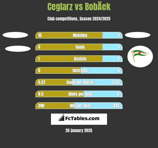 Ceglarz vs BobÄek h2h player stats