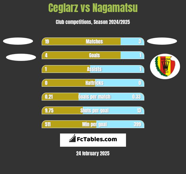 Ceglarz vs Nagamatsu h2h player stats