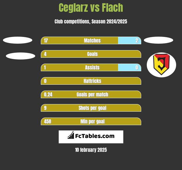 Ceglarz vs Flach h2h player stats