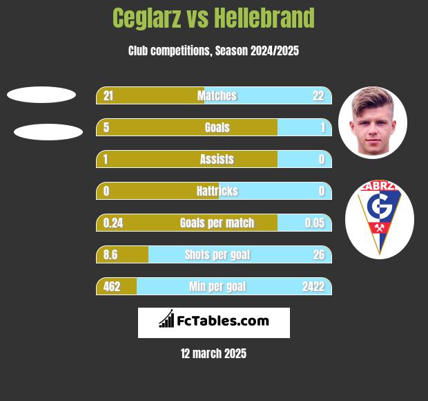 Ceglarz vs Hellebrand h2h player stats