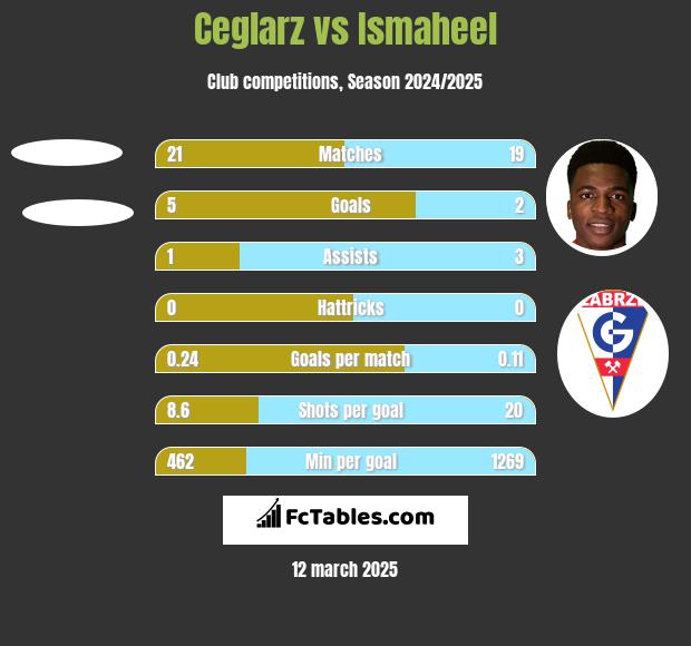 Ceglarz vs Ismaheel h2h player stats