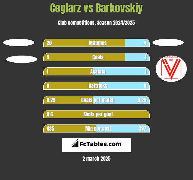 Ceglarz vs Barkovskiy h2h player stats