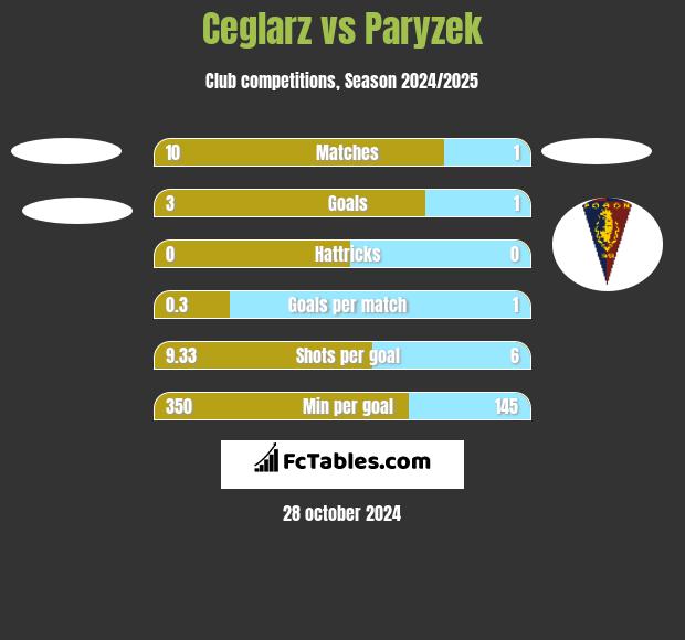 Ceglarz vs Paryzek h2h player stats