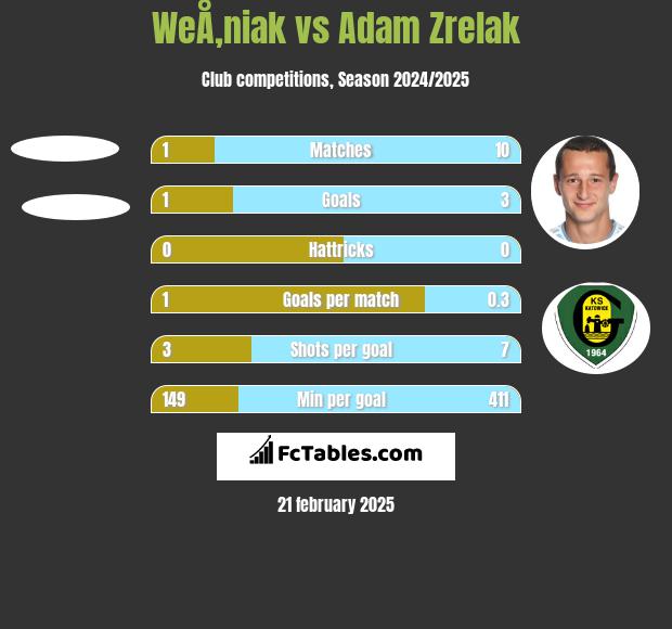 WeÅ‚niak vs Adam Zrelak h2h player stats