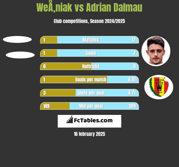 WeÅ‚niak vs Adrian Dalmau h2h player stats