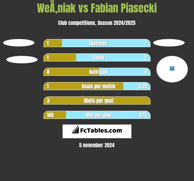 WeÅ‚niak vs Fabian Piasecki h2h player stats